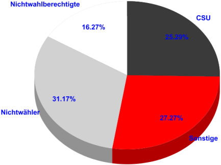 CSU 25.29%, Sonstige 27.27%, Nichtwähler 31.17%, Nichtwahlberechtigte 16.27% CSU 25.29%, Sonstige 27.27%, Nichtwähler 31.17%, Nichtwahlberechtigte 16.27%