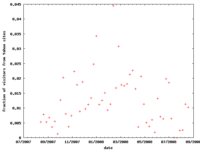 Fraction of Links from Yahoo